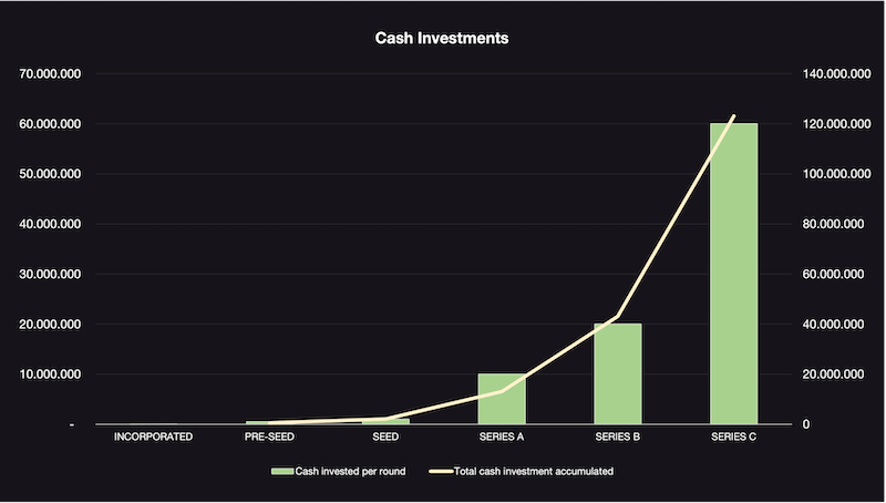 Cash investment through startup funding rounds