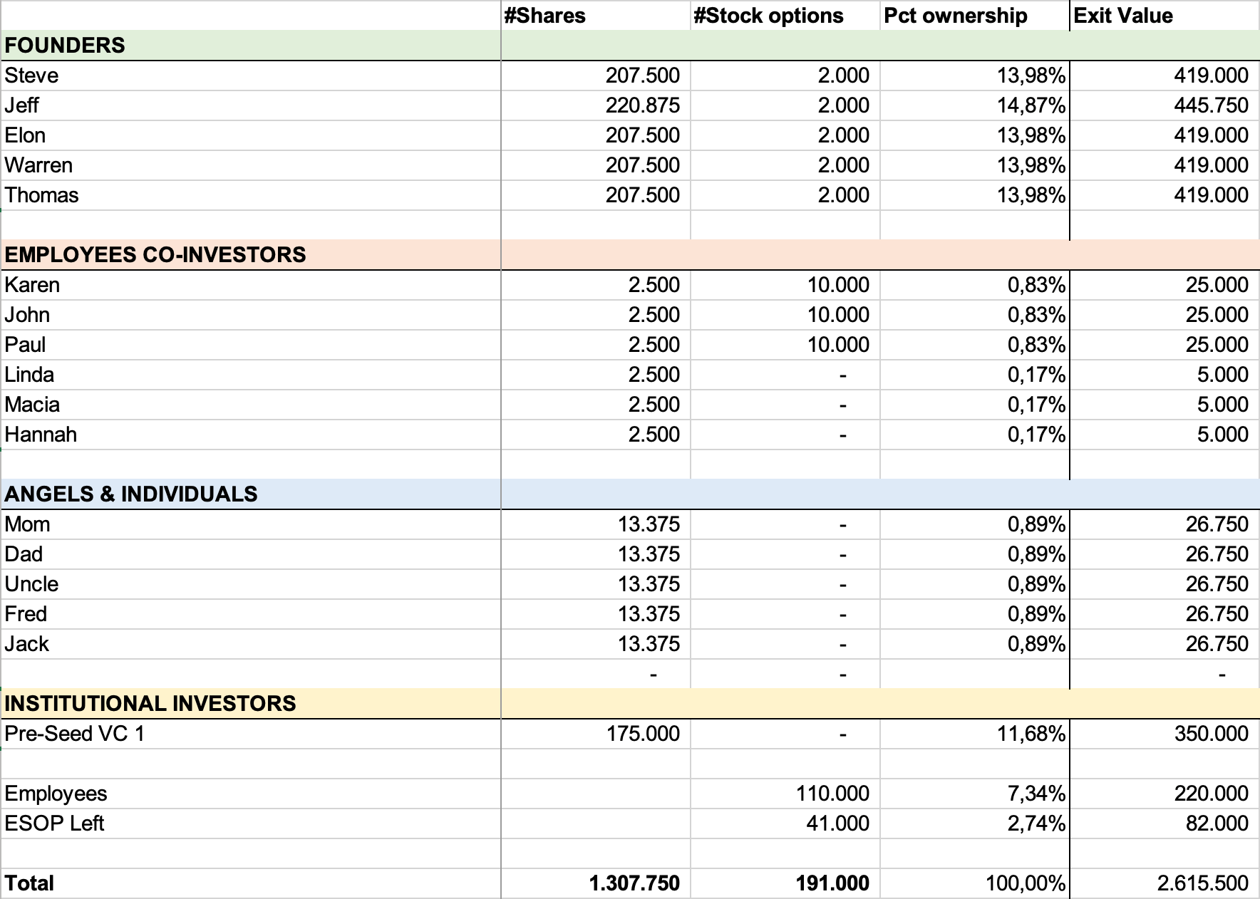 Example of a cap table including shares, stock options, percentage ownership and exit value.